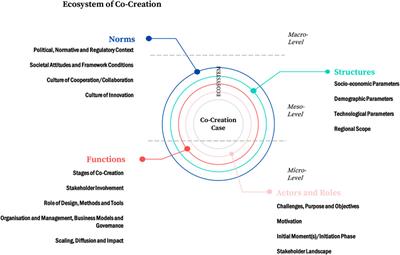 Ecosystems of Co-Creation